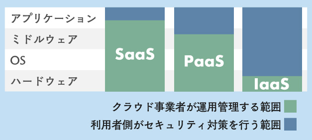 クラウド事業者が運用管理する範囲